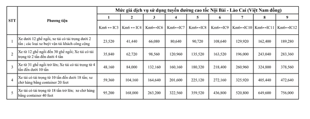 VEC tăng giá 4 tuyến cao tốc từ ngày 1.2- Ảnh 2.