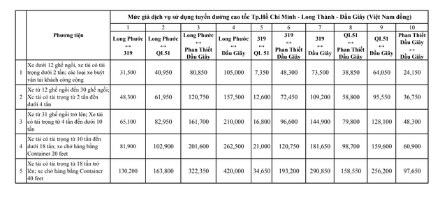 VEC tăng giá 4 tuyến cao tốc từ ngày 1.2- Ảnh 5.