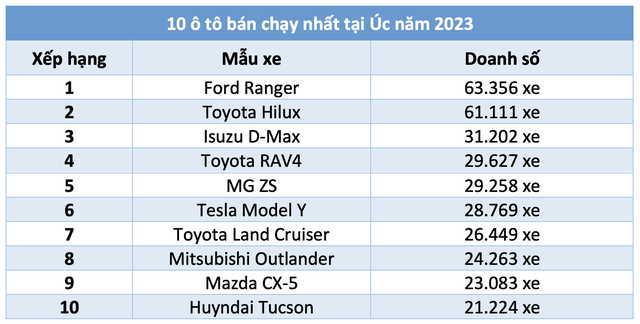 Ford Ranger lần đầu tiên vượt Toyota Hilux để giành ngôi vương doanh số sau 28 năm- Ảnh 2.