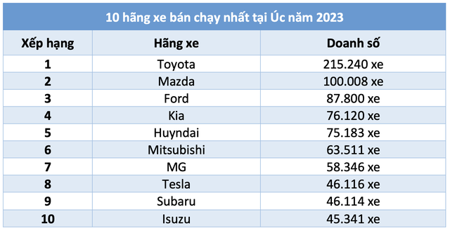 Ford Ranger lần đầu tiên vượt Toyota Hilux để giành ngôi vương doanh số sau 28 năm- Ảnh 3.