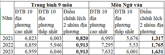 Thi tốt nghiệp THPT từ năm 2025: Liệu có giảm khoảng cách vùng miền?- Ảnh 2.