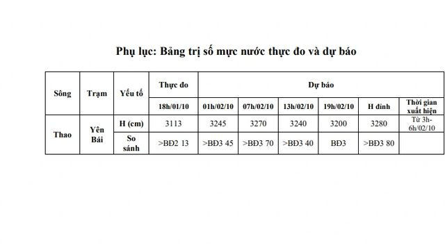 Lũ sông Hồng sắp trên báo động 3, hàng loạt địa phương Yên Bái lại ngập nặng- Ảnh 2.