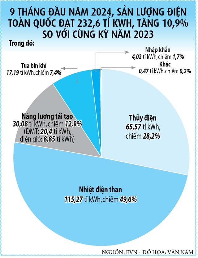 Giảm điện than, tăng tốc năng lượng tái tạo- Ảnh 3.