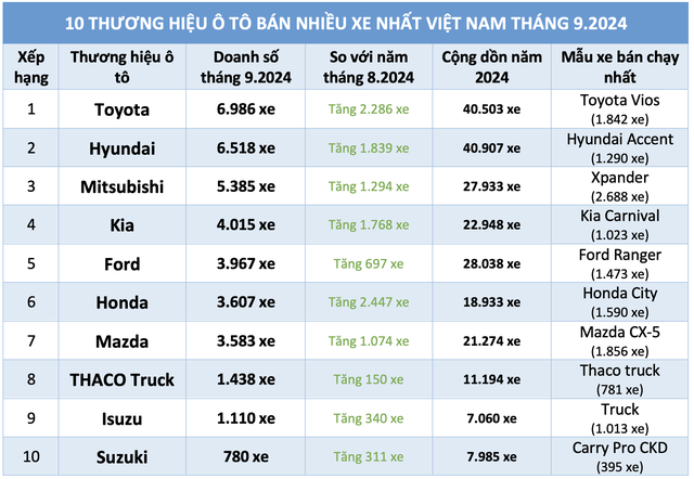 Giảm 50% lệ phí trước bạ, người Việt mua ô tô thương hiệu nào nhiều nhất?- Ảnh 3.