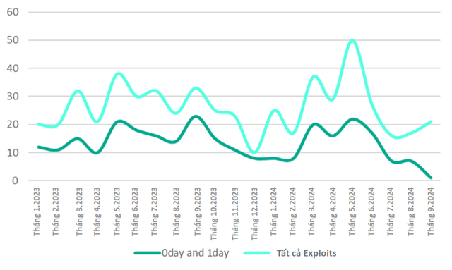 Kaspersky: Một nửa công cụ exploit rao bán trên web đen nhắm vào lỗ hổng zero-day- Ảnh 1.