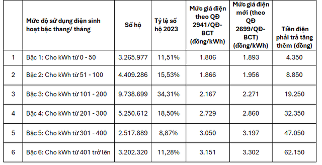 Tiền điện hộ gia đình tăng bao nhiêu khi giá điện bán lẻ bình quân lên 2.103 đồng/kWh?- Ảnh 2.