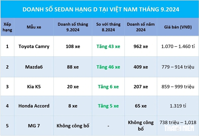 Doanh số phân khúc sedan hạng D trong tháng 9/2024: các mẫu xe đều hồi phục