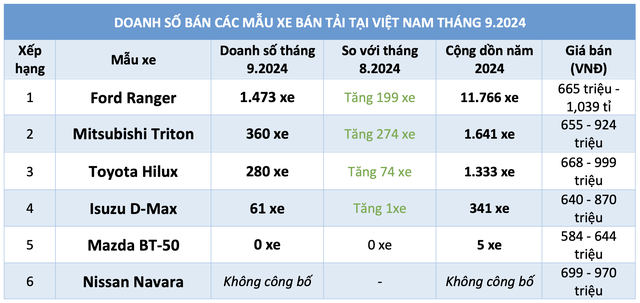 Ford Ranger hút khách nhất phân khúc xe bán tải, Mitsubishi Triton vượt Toyota Hilux- Ảnh 2.