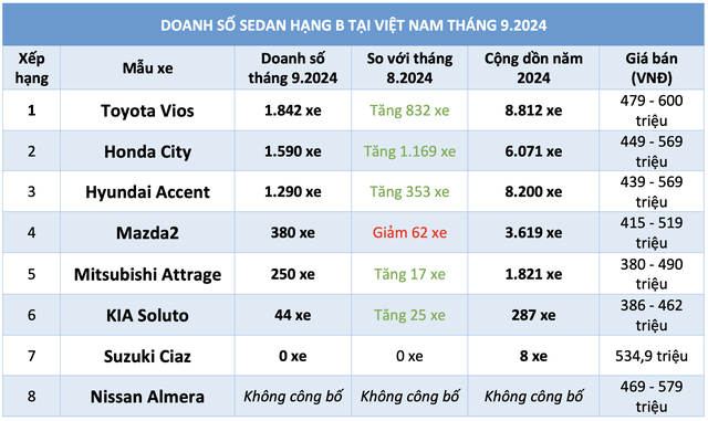 Sedan hạng B dưới 600 triệu: Xe lắp ráp trong nước áp đảo, Toyota Vios dẫn đầu- Ảnh 3.