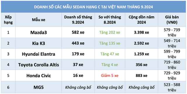 Mazda3 hút khách nhất phân khúc sedan hạng C dưới 900 triệu, xe nhập khẩu lép vế- Ảnh 3.