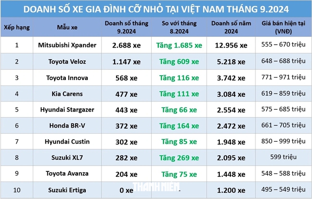 Xe gia đình cỡ nhỏ: Nhập từ Indonesia, Mitsubishi Xpander vẫn lập kỷ lục doanh số- Ảnh 1.