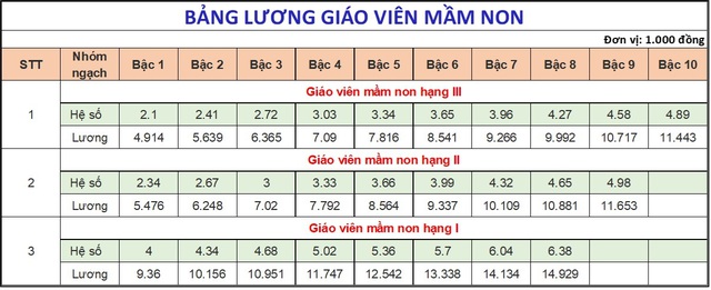 Lương giáo viên mầm non, tiểu học cả nước và TP.HCM hiện nay bao nhiêu?- Ảnh 2.