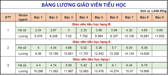 Lương giáo viên mầm non, tiểu học cả nước và TP.HCM hiện nay bao nhiêu?- Ảnh 3.