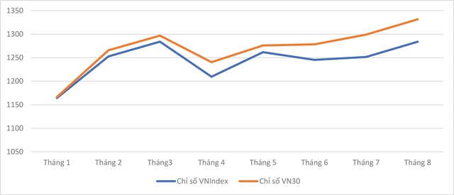 Giá trị vốn hóa cổ phiếu niêm yết trên HOSE đạt hơn 51,58% GDP- Ảnh 3.