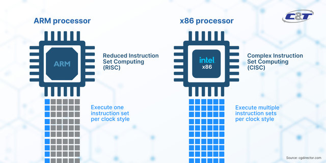 Intel và AMD thành lập liên minh cố vấn x86 để cạnh tranh với Arm- Ảnh 2.