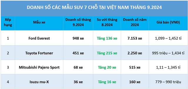 SUV 7 chỗ: Toyota Fortuner hồi sinh vẫn chưa đủ sức ‘lật đổ’ Ford Everest- Ảnh 1.