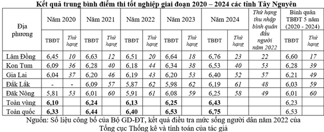 Kết quả thi tốt nghiệp THPT của Tây nguyên giảm: Giải pháp cho kỳ thi năm 2025- Ảnh 2.