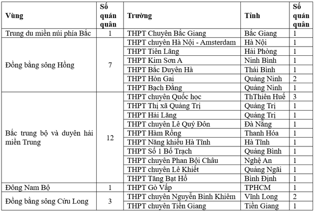 Vì sao miền Trung có nhiều quán quân Đường lên đỉnh Olympia?- Ảnh 2.