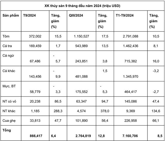 Thanh tra châu Âu tới Việt Nam xem xét khả năng gỡ 'thẻ vàng' thủy sản- Ảnh 2.