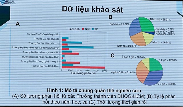 Sinh viên dành thời gian rảnh rỗi cho giải trí đơn thuần hơn phát triển bản thân- Ảnh 3.