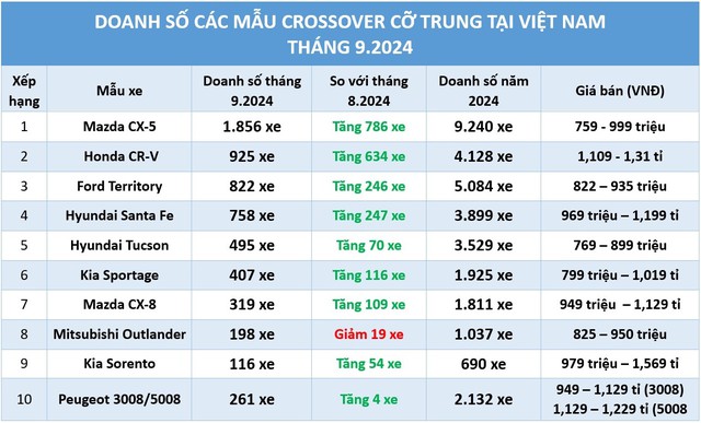 Crossover cỡ trung: Mazda CX-5 thống trị, chờ đột phá từ Hyundai Santa Fe và Tucson- Ảnh 1.