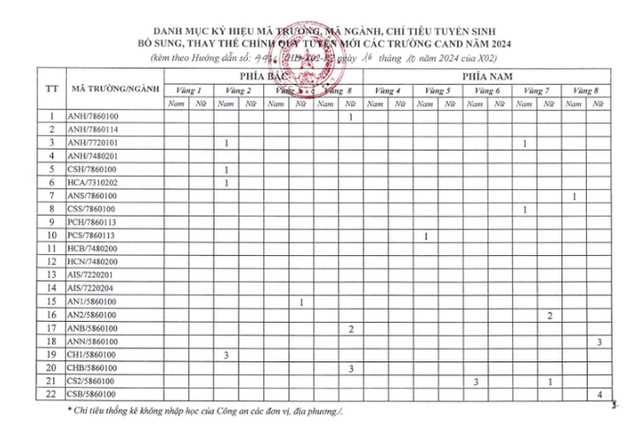 11 trường công an xét tuyển bổ sung- Ảnh 2.