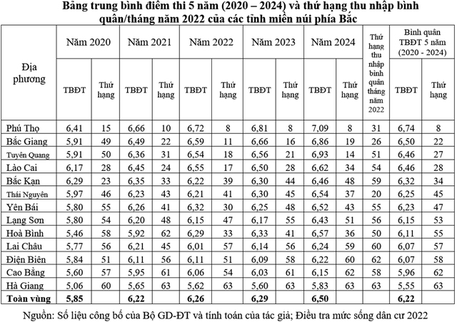 Thi tốt nghiệp năm 2025: Nguy cơ tụt hạng ở các tỉnh miền núi phía bắc- Ảnh 3.