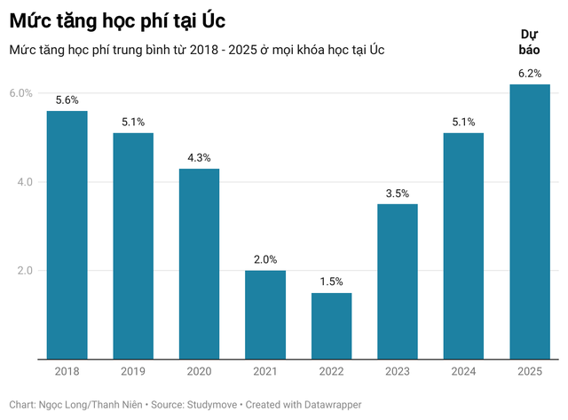 Sau loạt thắt chặt chính sách, số visa du học Úc cấp cho người Việt giảm 28%- Ảnh 3.