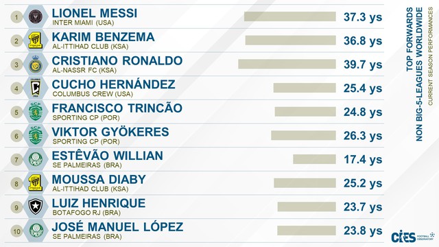Thống kê của CIES Football Observatory với tốp 10 cầu thủ xuất sắc nhất không thi đấu ở 5 giải hàng đầu thế giới