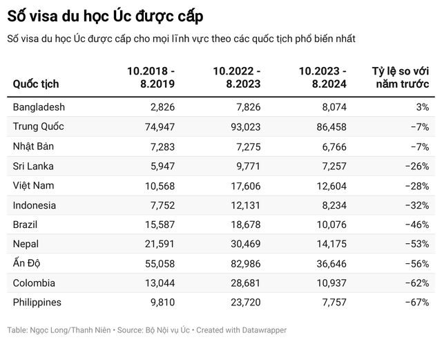 Sau loạt thắt chặt chính sách, số visa du học Úc cấp cho người Việt giảm 28%- Ảnh 2.