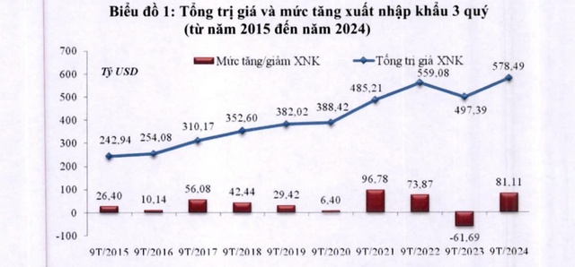 Bộ Tài chính báo cáo Thủ tướng điều bất ngờ trong xuất nhập khẩu- Ảnh 1.