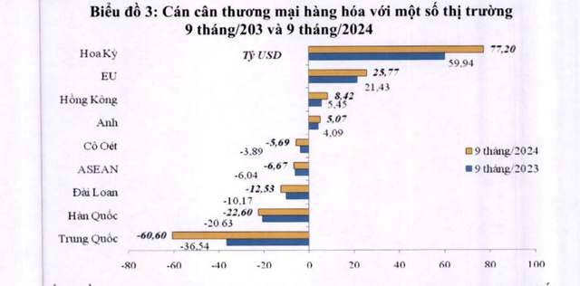 Bộ Tài chính báo cáo Thủ tướng điều bất ngờ trong xuất nhập khẩu- Ảnh 2.