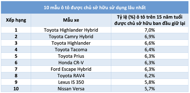 10 mẫu ô tô được chủ sở hữu sử dụng lâu nhất: Xe Toyota chiếm đa số- Ảnh 4.