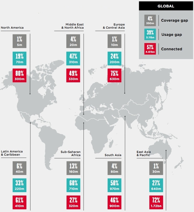 Hơn 40% dân số thế giới không được tiếp cận với internet di động- Ảnh 2.