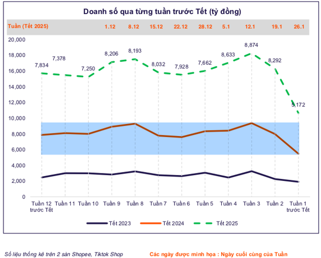 Doanh thu Shopee, TikTok dịp Tết 2025 dự kiến sẽ đạt 71.000 tỉ đồng- Ảnh 2.