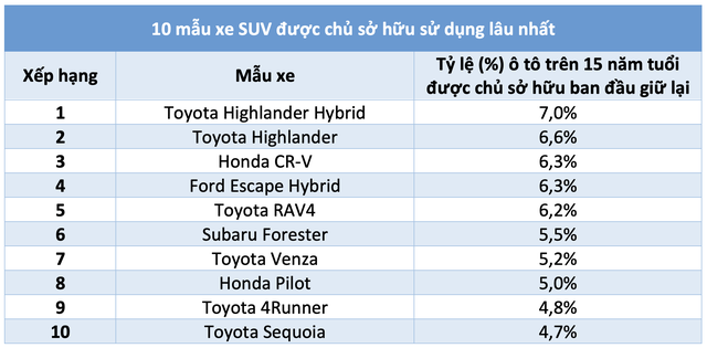 10 mẫu xe SUV được chủ sở hữu sử dụng lâu nhất: Xe Nhật Bản áp đảo- Ảnh 2.