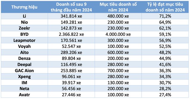 Nhiều hãng xe điện Trung Quốc đạt chưa tới 50% mục tiêu doanh số năm 2024- Ảnh 3.