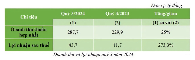 Lợi nhuận tăng ngoạn mục 273,3%, BCG Land bứt phá quý 3/2024