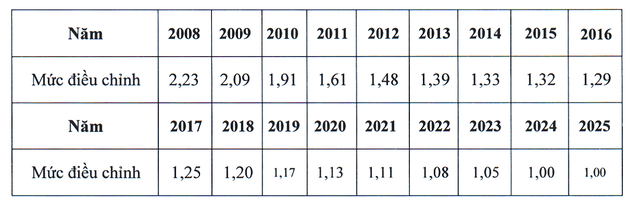 Điều chỉnh tiền lương, thu nhập tháng đã đóng BHXH từ năm 2025- Ảnh 3.