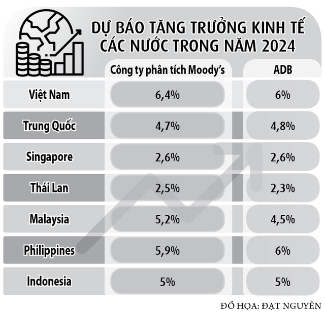 Trập trùng dự báo kinh tế khu vực- Ảnh 2.