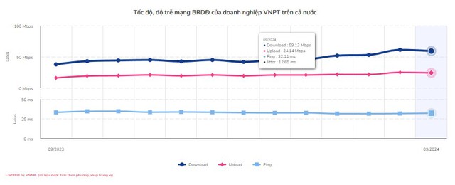 VinaPhone là nhà mạng có tốc độ internet di động nhanh nhất Việt Nam- Ảnh 1.