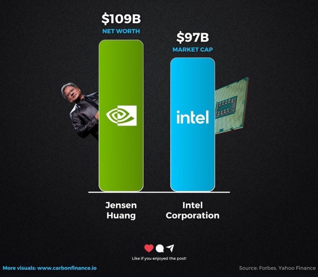 Tiền của CEO Nvidia Jensen Huang đủ để mua toàn bộ Intel- Ảnh 1.