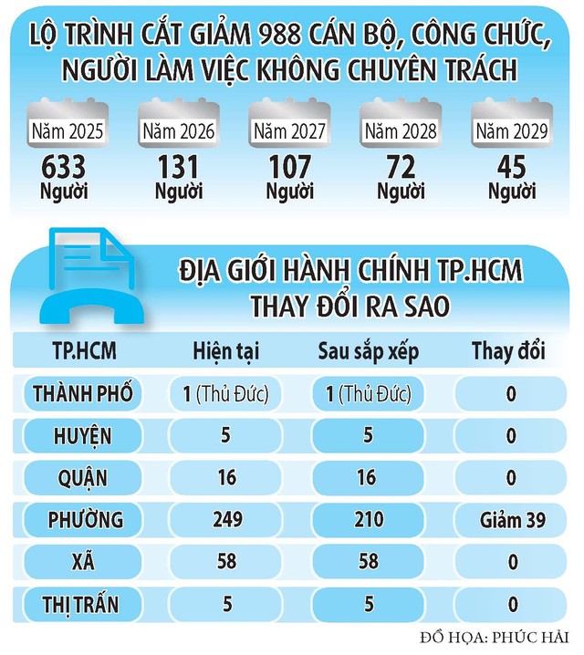 TP.HCM dự kiến sáp nhập 80 phường- Ảnh 3.