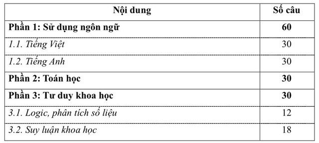 Vì sao ĐH Quốc gia TP.HCM chuyển hướng cấu trúc bài thi năng lực?- Ảnh 2.