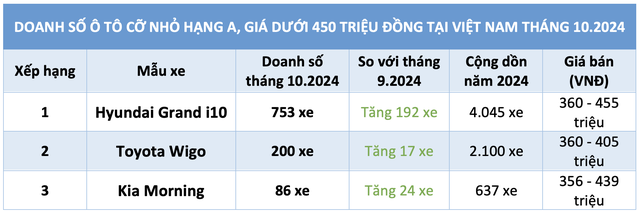 Tiêu thụ ô tô cỡ nhỏ dưới 450 triệu gia tăng, Hyundai Grand i10 bán chạy nhất- Ảnh 3.