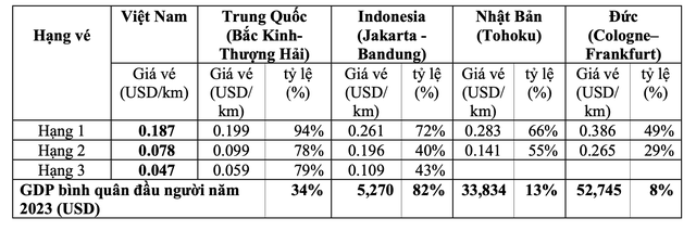 Giá vé tàu đường sắt tốc độ cao Hà Nội-TP.HCM rẻ hơn của Trung Quốc, Nhật Bản?- Ảnh 1.