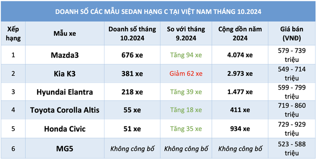 Mazda3 hút khách nhất phân khúc sedan hạng C dưới 900 triệu, doanh số Kia K3 giảm- Ảnh 3.