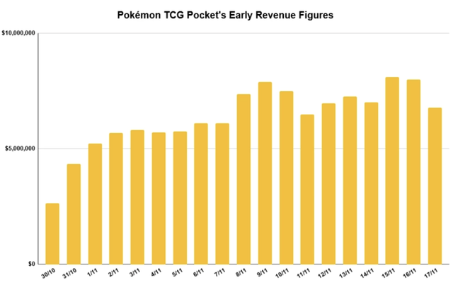 Pokémon TCG Pocket thu về hơn 120 triệu USD chỉ sau ba tuần ra mắt- Ảnh 1.