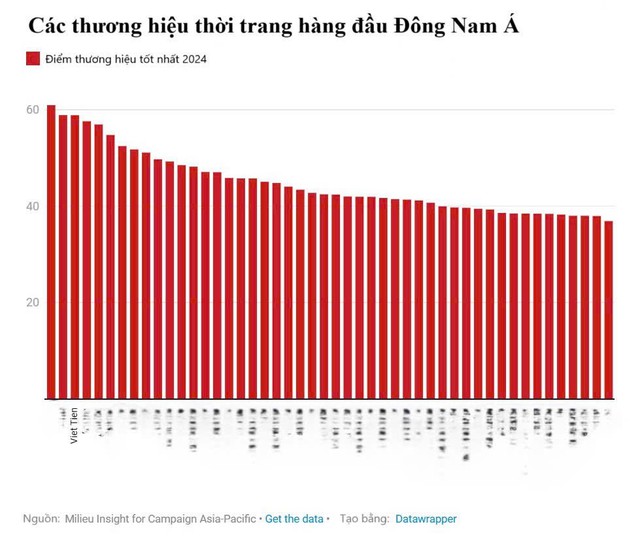 Việt Tiến đứng thứ 3 trong top 10 thương hiệu hàng đầu Đông Nam Á 2024- Ảnh 2.