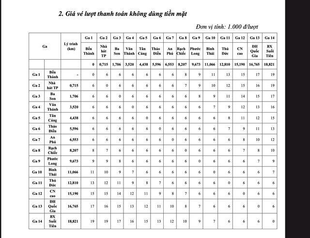 Chốt vé tuyến metro số 1 TP.HCM: 40.000 đồng/người/ngày đi không giới hạn- Ảnh 3.